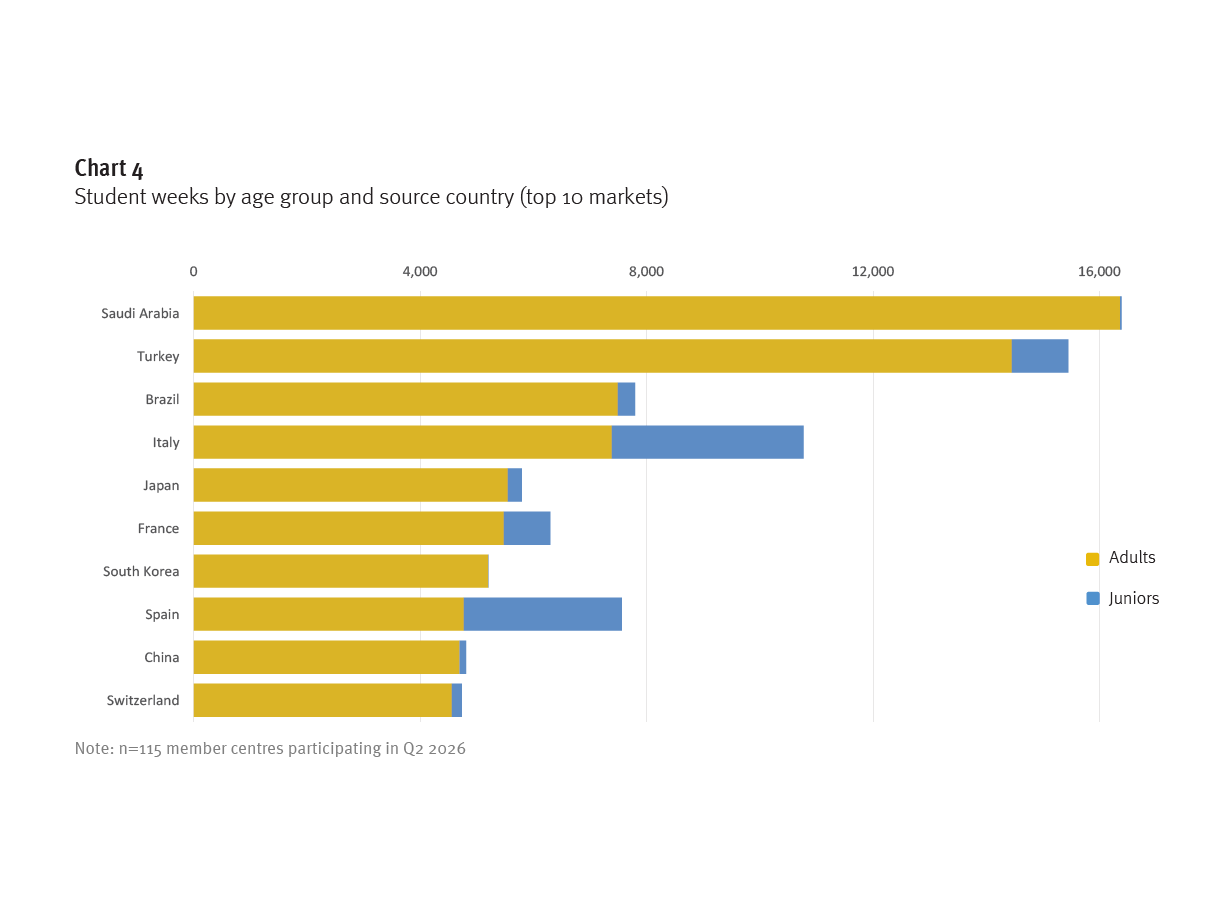 The top source markets in 2026 Q2. Source - English UK/Bonard.
