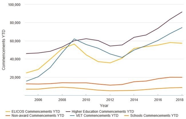 Aus-commencementtrends