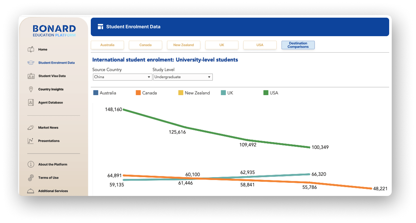 BONARD-Edu-Platform-Enrolment data