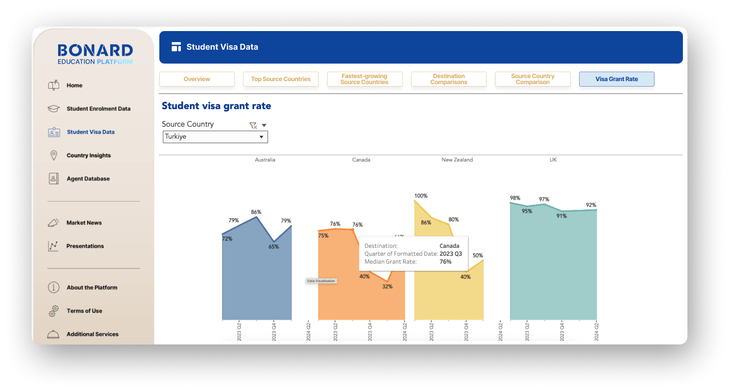 BONARD-Edu-Platform-Visa data