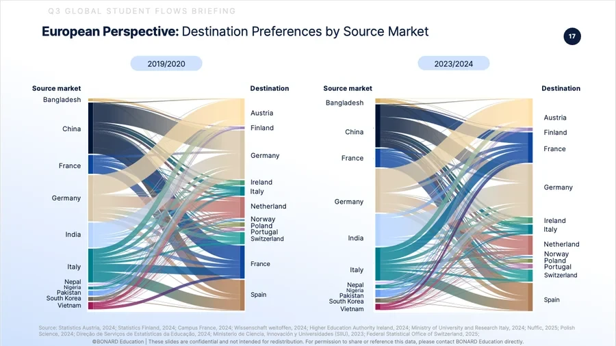 BONARD Webinar - Q3 2025 Student Mobility Flows BONARD Webinar - Q3 2025 Student Mobility Flows