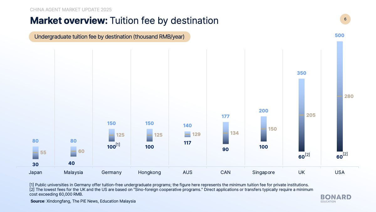 Market overview: Tution fee by destination Market overview: Tution fee by destination