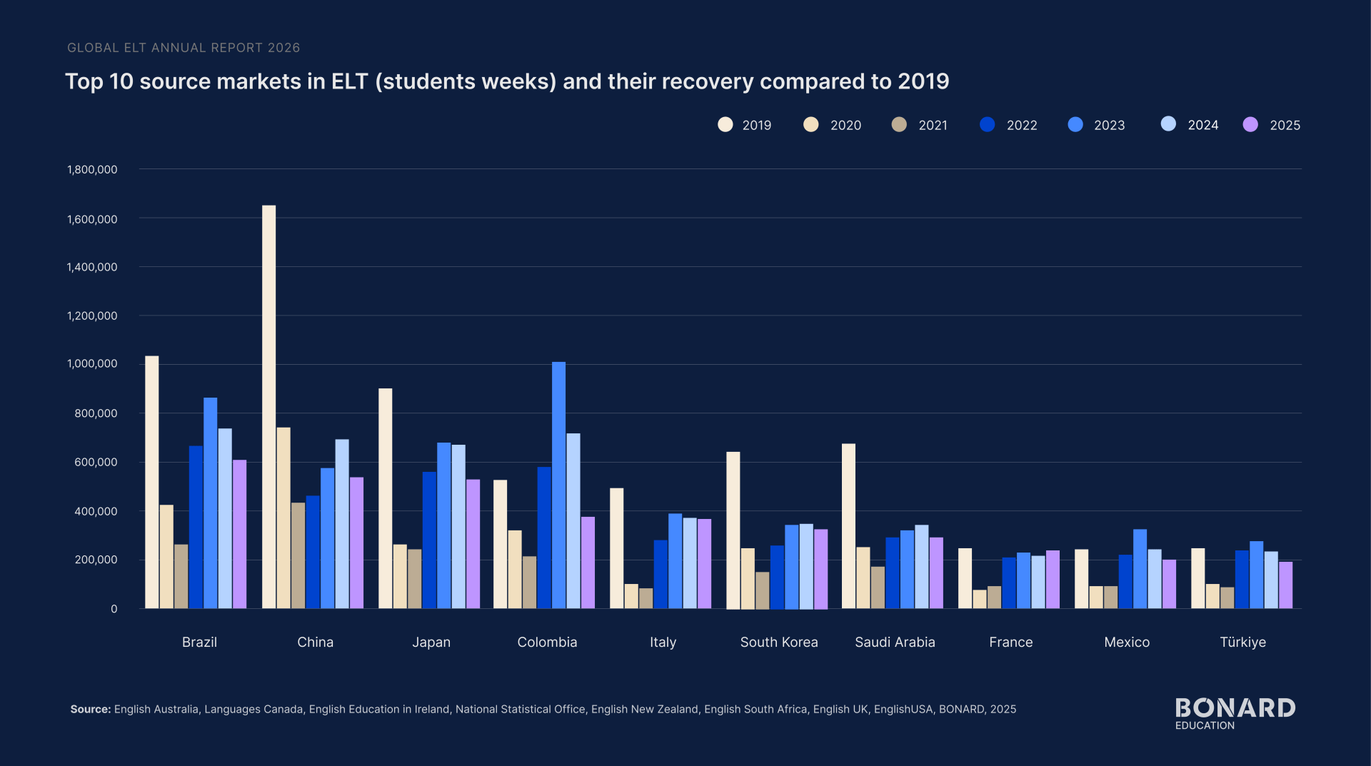 Top 10 source markets in ELT (students weeks) and their recovery compared to 2019 Top 10 source markets in ELT (students weeks) and their recovery compared to 2019