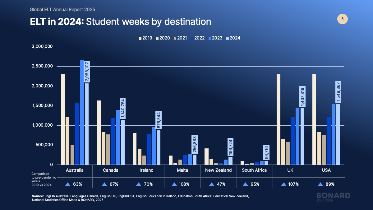 ELT in 2025 - student weeks