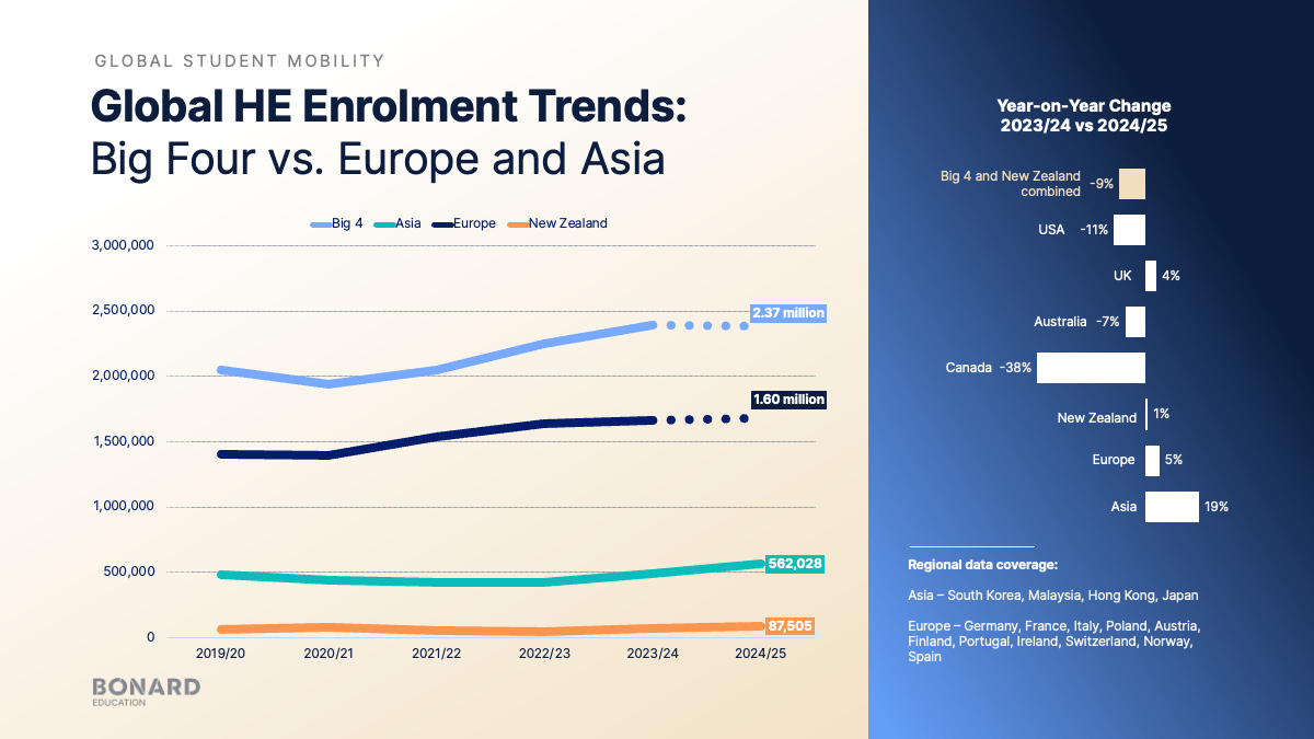 Global HE Enrolment Trends: Big Four vs Europe and Asia Global HE Enrolment Trends: Big Four vs Europe and Asia