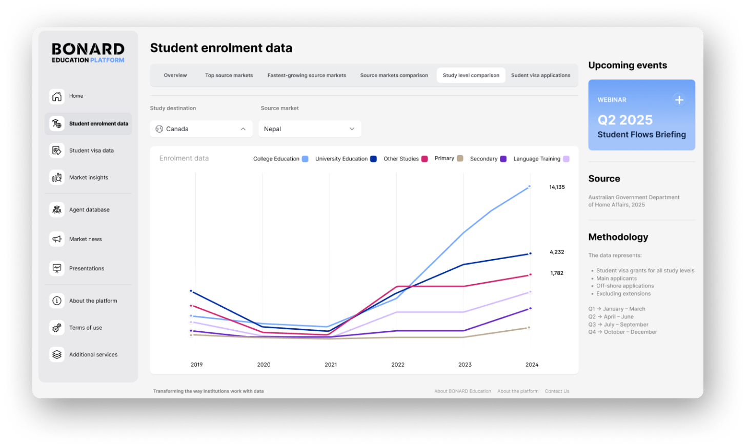 BONARD-Edu-Platform-Source markets