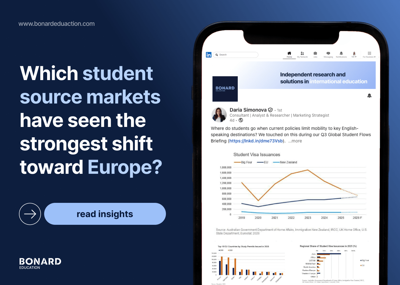 In 2025, EU countries issued 46% more student permits than in 2019