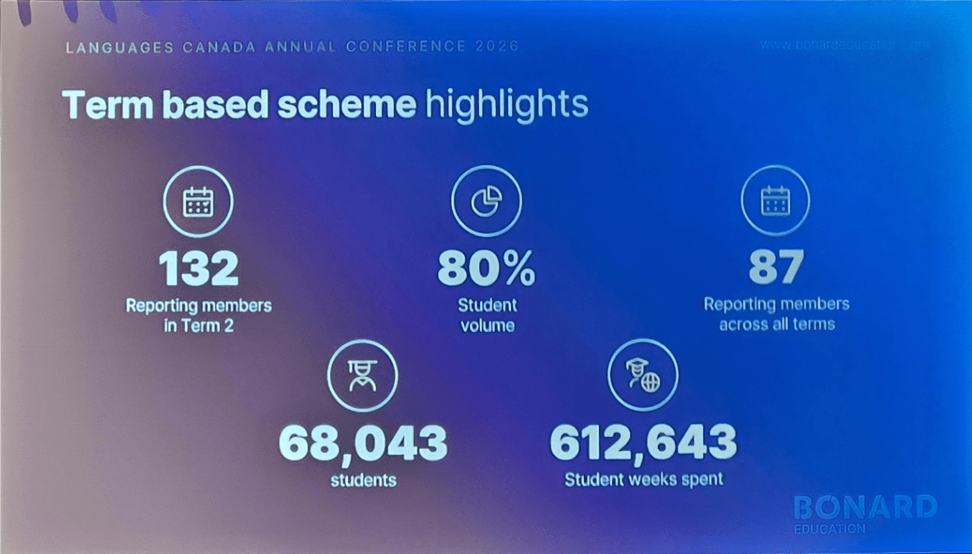 Bonard/LC is producing termly member reports, in addition to its annual one