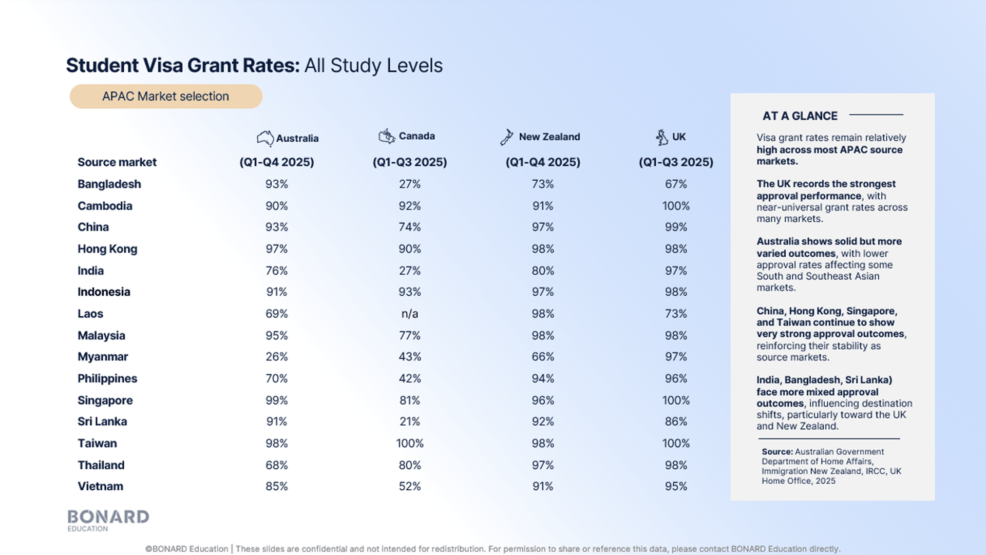 Student Visa Rates: All Study Levels Student Visa Rates: All Study Levels