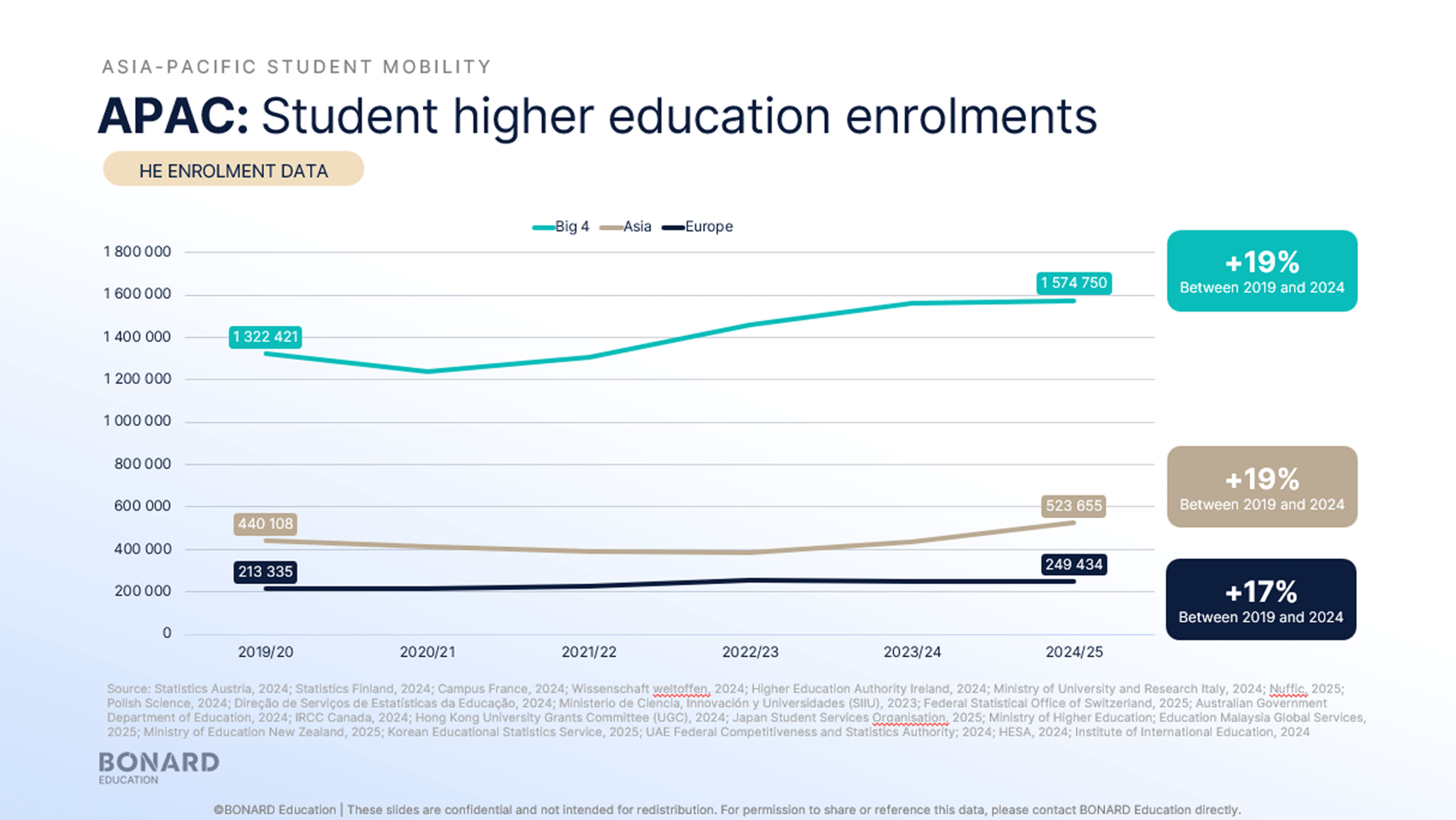 APAC: Student higher education enrolments
