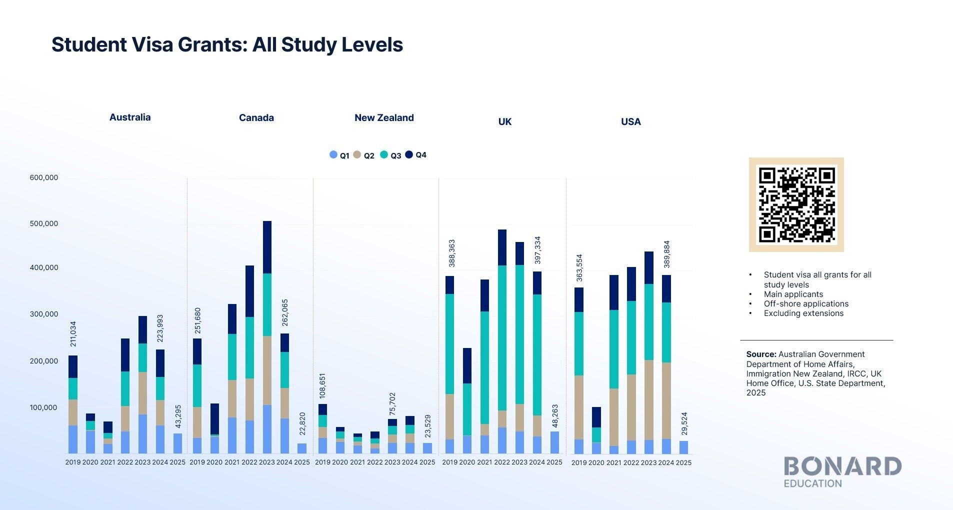Student Visa Grants: All Study Levels