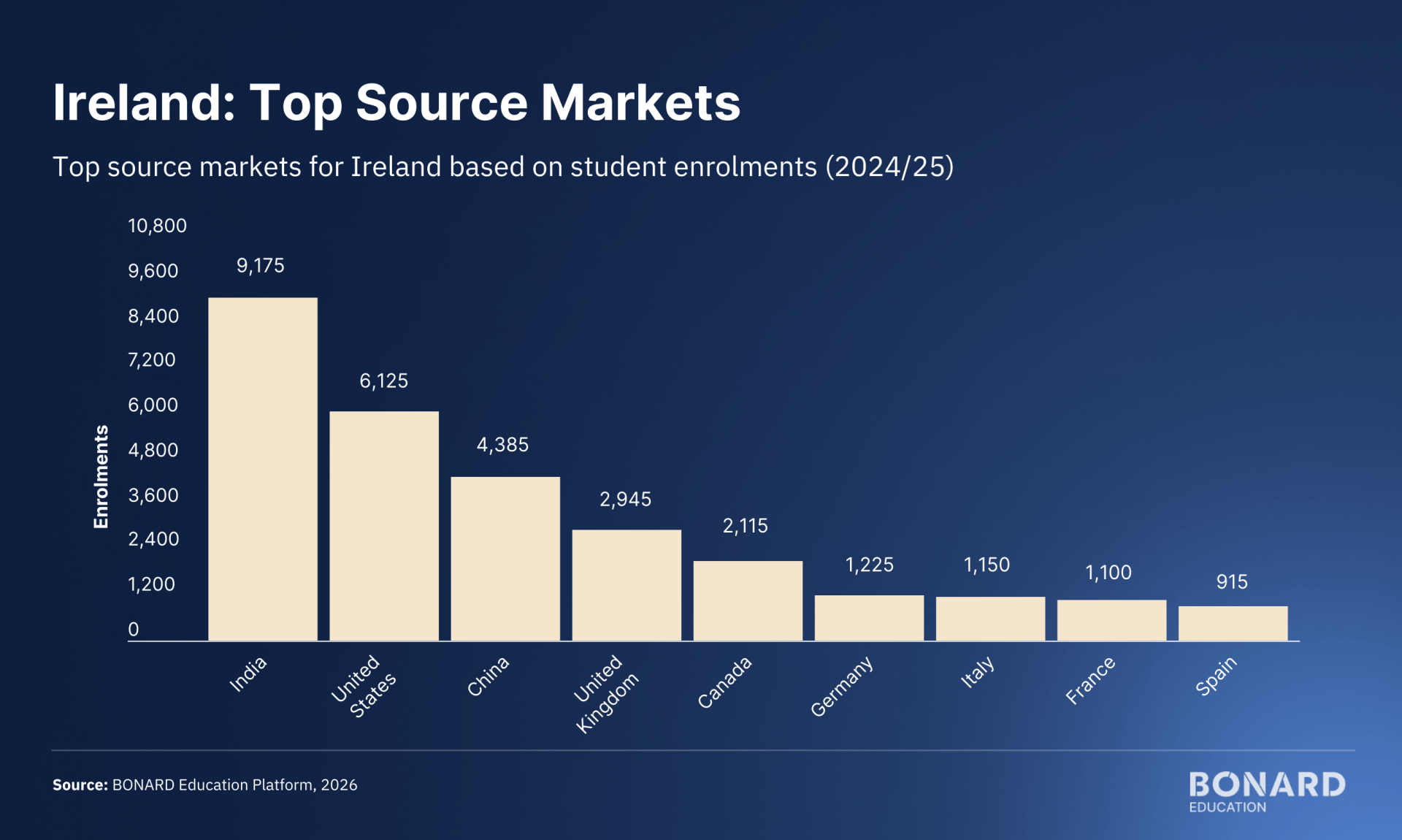 Ireland: Top Source Markets Ireland: Top Source Markets
