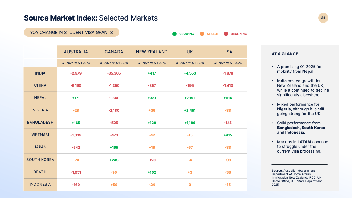 Trends in student visa issuance, Q3 2024