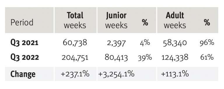 student weeks