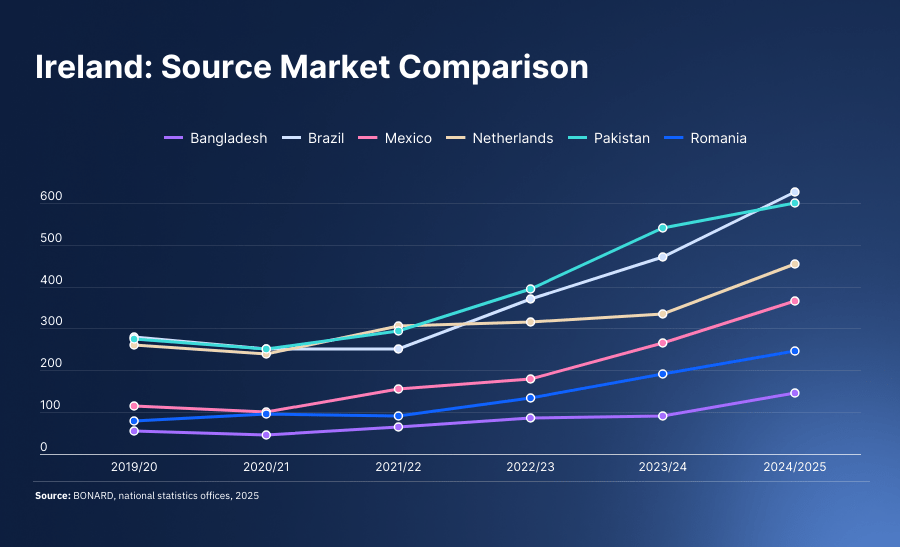 Ireland: Source Market Comparison