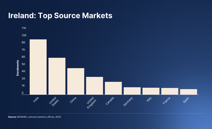 Ireland: Top Source Markets