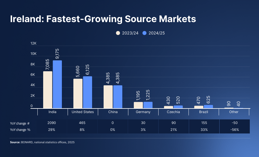 Ireland: Fastest-Growing Source Markets