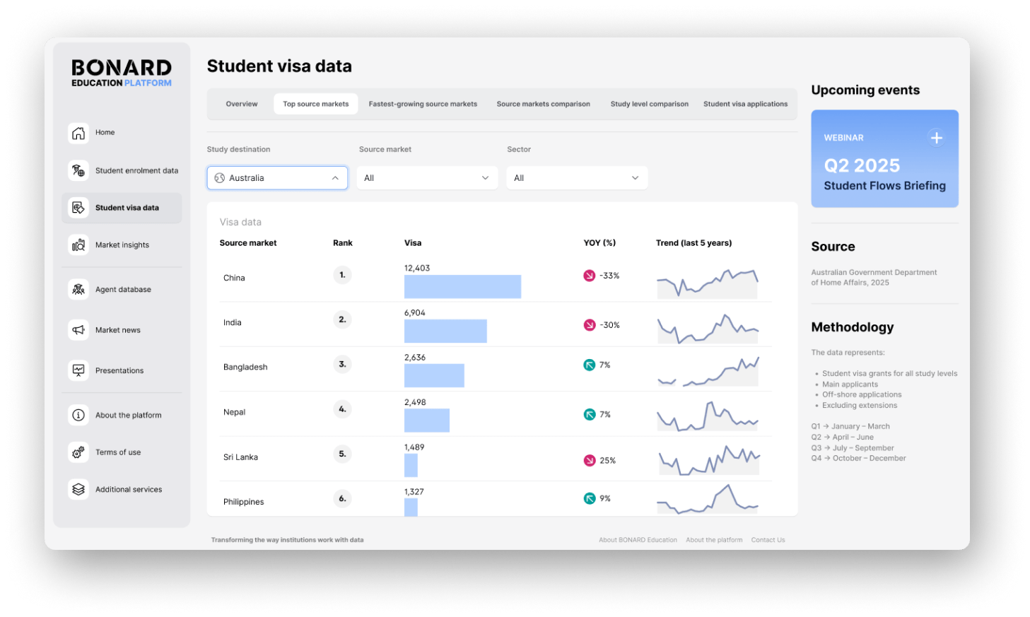 BONARD-Edu-Platform-Visa data